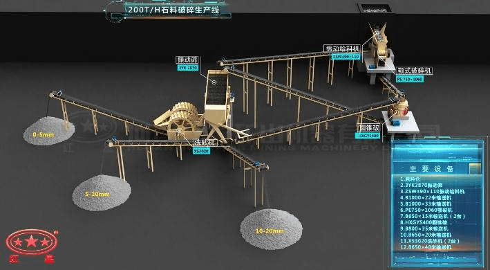 配顎破、反擊破的石料破碎生產線流程圖