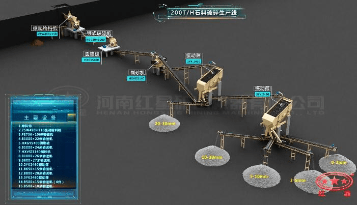 配顎破、圓錐破的石料生產線流程圖