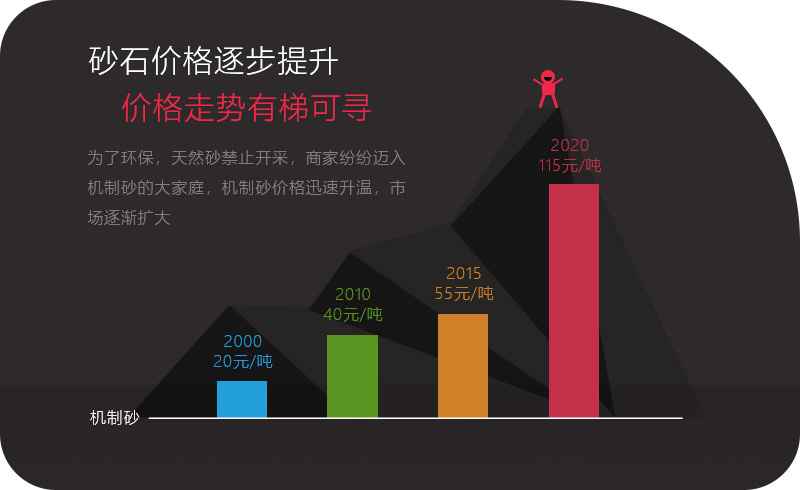 機(jī)制砂應(yīng)用領(lǐng)域越來(lái)越多，價(jià)格逐步攀升