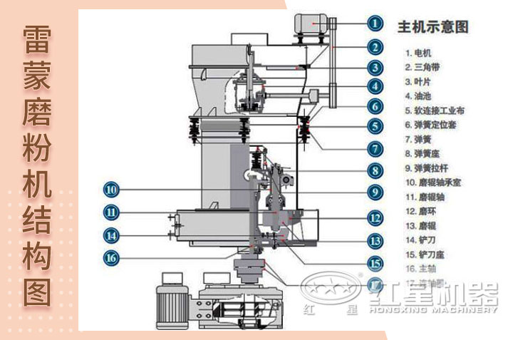 雷蒙磨粉機(jī)結(jié)構(gòu)圖